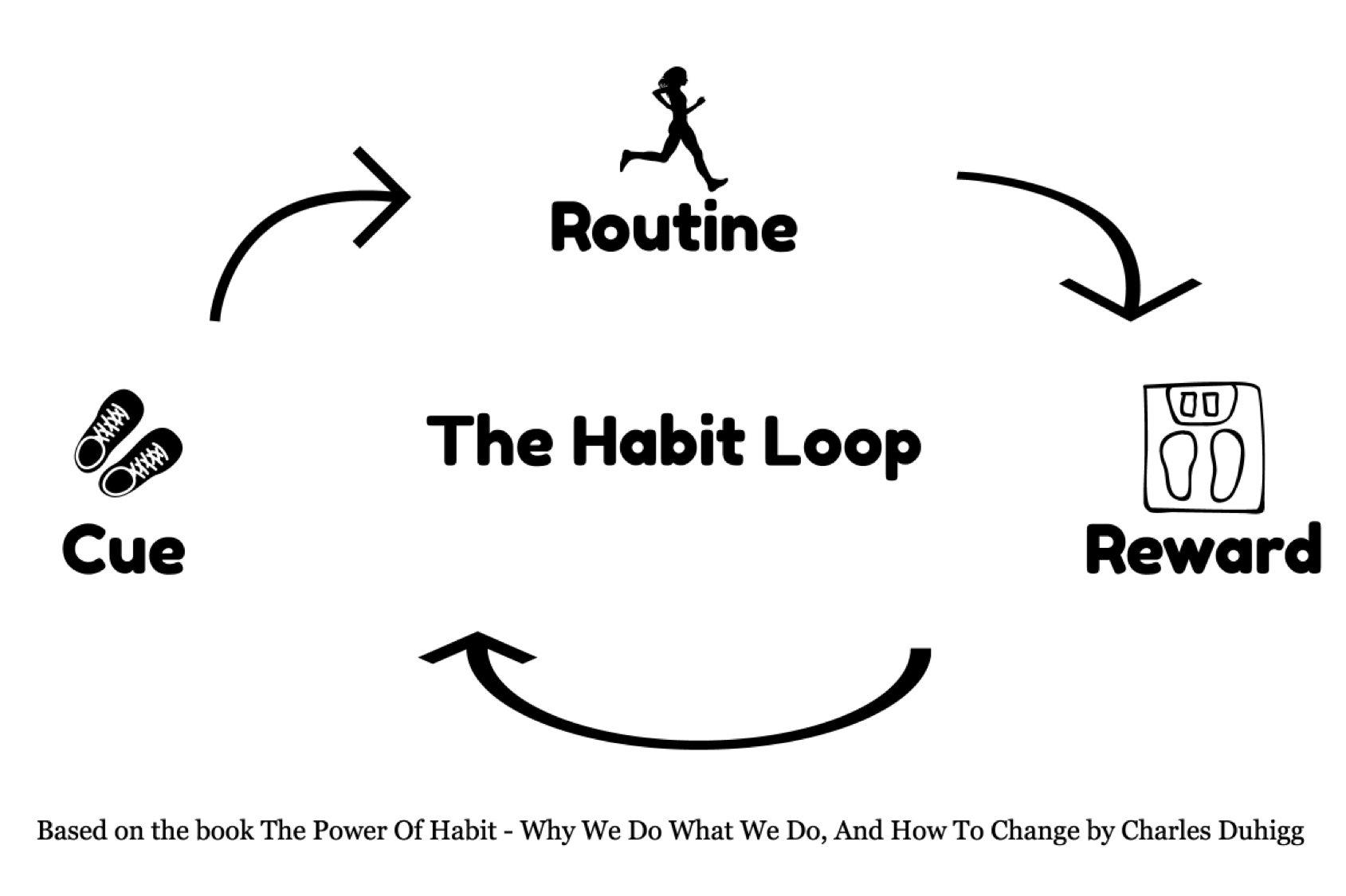 Habit Loop